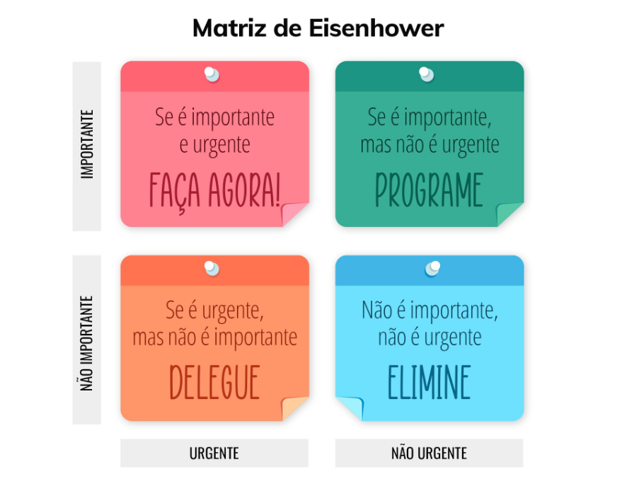 Matriz de Eisenhower - Gestão do Tempo